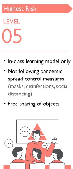 Highest risk level through in-class learning model only and not following any control measures