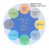 推動STEM+ 教育－STEM教育的在地化與頂層設計